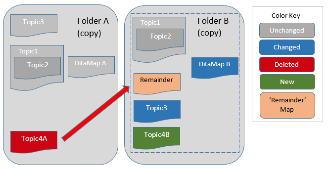 DITA-UG-unified-map-compare.png