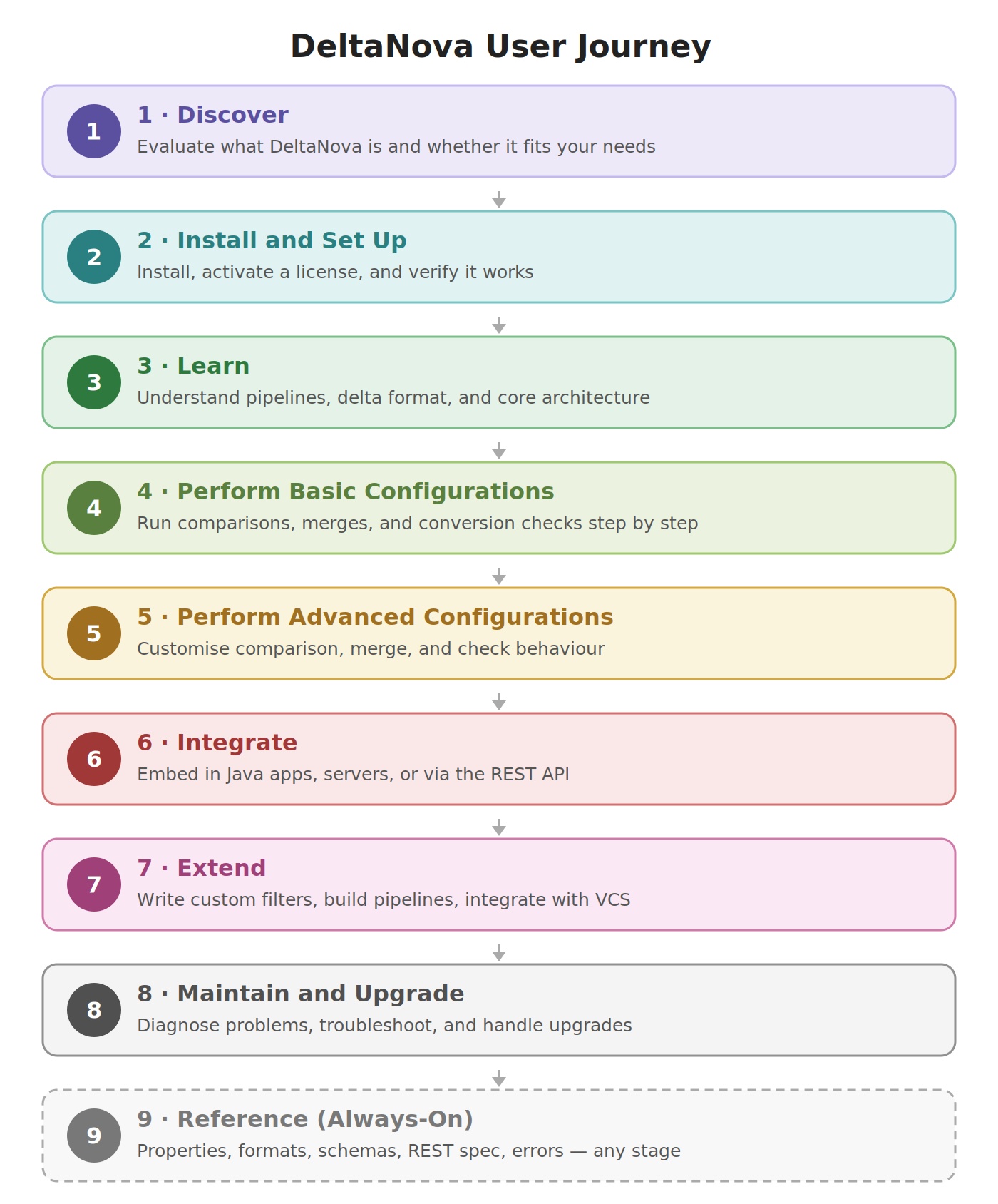DeltaNova_UserJourney (2).jpg