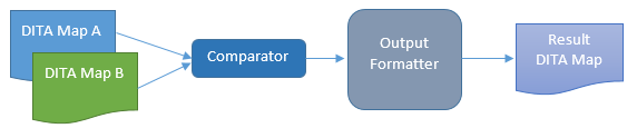 DITA-UG-map-file-comparison.png