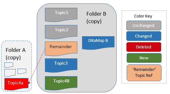 DITA-UG-topic-set-compare.png
